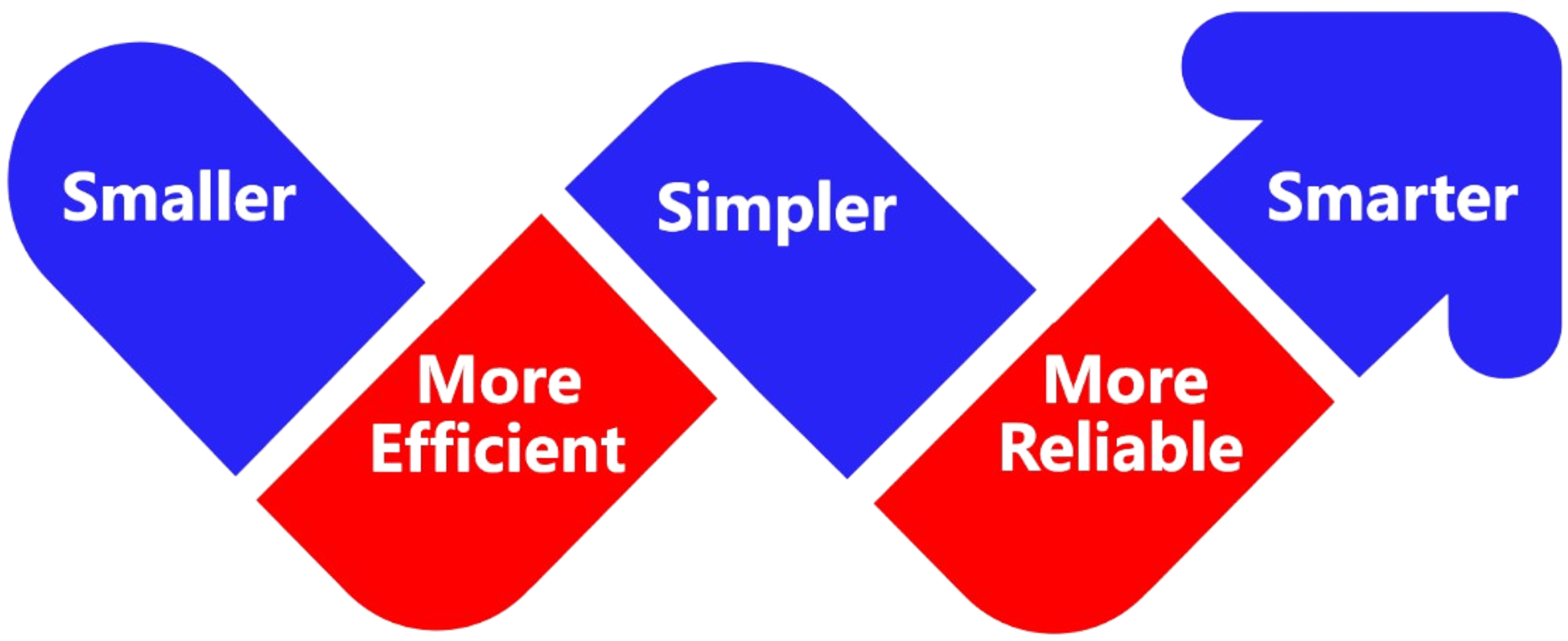 Smaller-MoreEfficient-Simpler-MoreReliable-Shorter