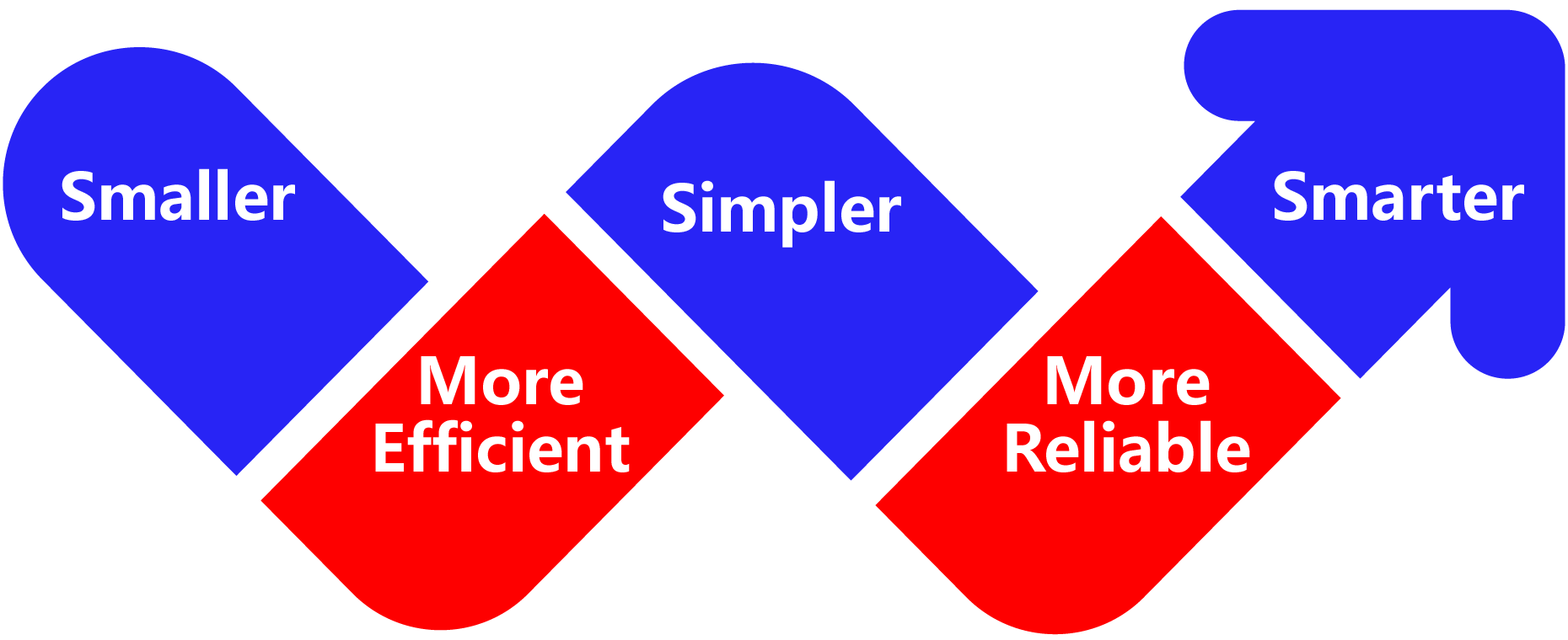 Smaller-MoreEfficient-Simpler-MoreReliable-Shorter