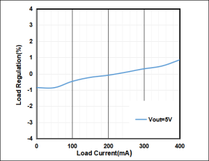 VIM2405-2W-Load Regulation
